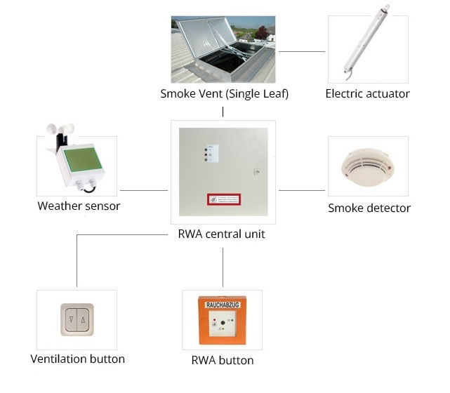 Sistem-electric-en-2 actionare electrica a trapelor de fum