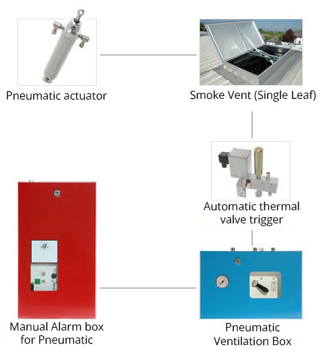 Sistem-pneumatic-en-2 actionare pneumatica a trapelor de fum